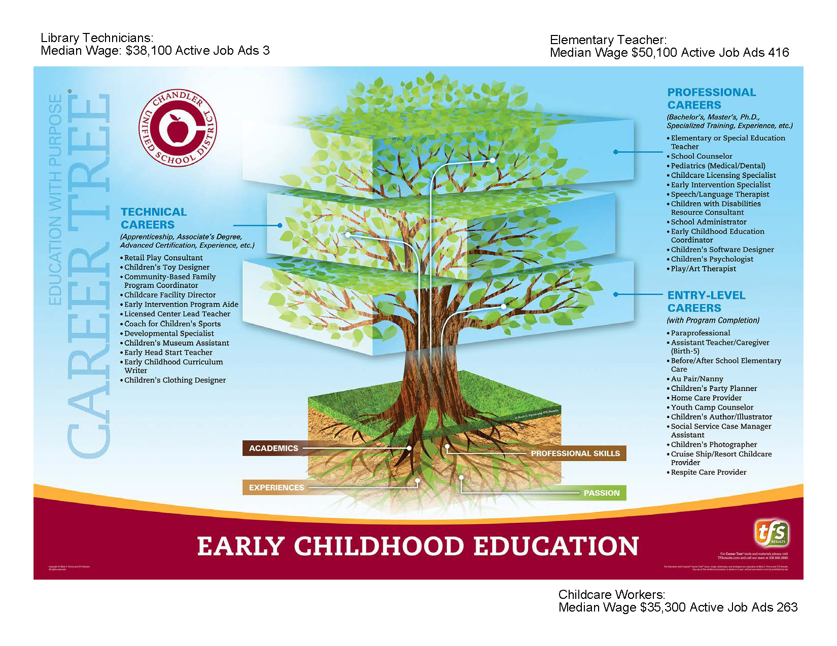 Click for Early Childhood Education Career Tree